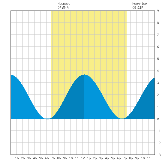 Roane Point tide chart for Sunday, September 11, 2022