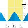 Roane Point tide chart for Sunday, September 11, 2022