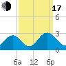 Roane Point tide chart for Saturday, September 17, 2022
