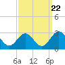 Roane Point tide chart for Thursday, September 22, 2022