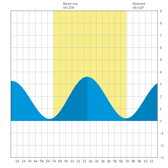 Roane Point tide chart for Tuesday, September 27, 2022