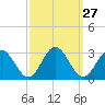 Roane Point tide chart for Tuesday, September 27, 2022