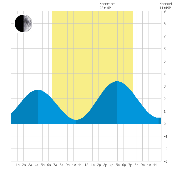 Roane Point tide chart for Saturday, September 3, 2022