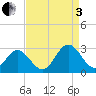 Roane Point tide chart for Saturday, September 3, 2022