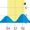 Roane Point tide chart for Sunday, September 4, 2022