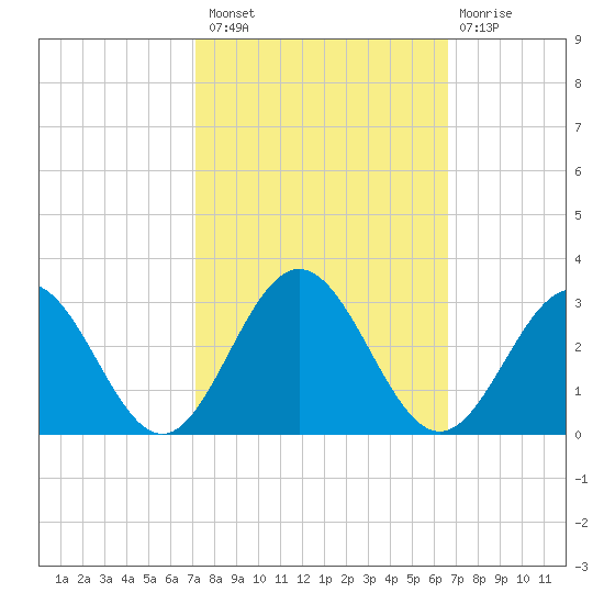 Roane Point tide chart for Monday, October 10, 2022