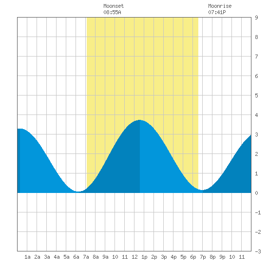 Roane Point tide chart for Tuesday, October 11, 2022