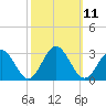 Roane Point tide chart for Tuesday, October 11, 2022
