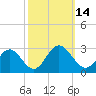 Roane Point tide chart for Friday, October 14, 2022