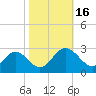 Roane Point tide chart for Sunday, October 16, 2022
