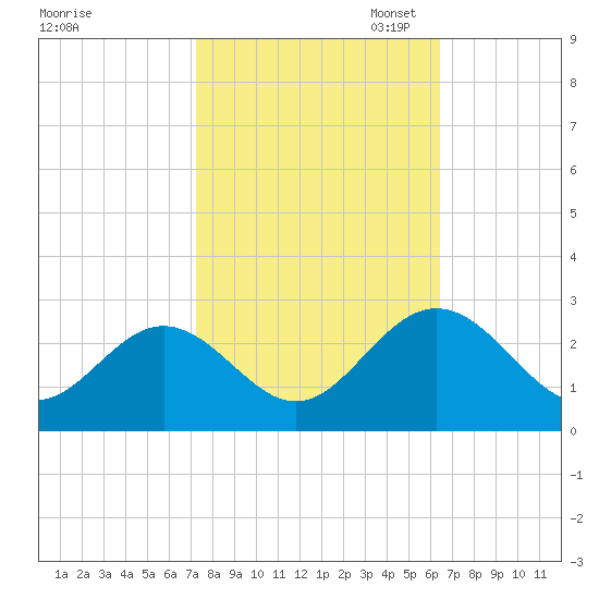 Roane Point tide chart for Tuesday, October 18, 2022