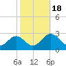 Roane Point tide chart for Tuesday, October 18, 2022