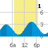 Roane Point tide chart for Saturday, October 1, 2022