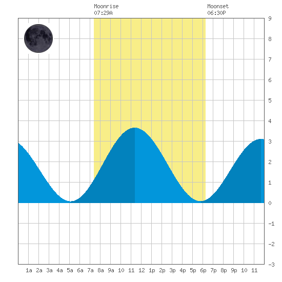 Roane Point tide chart for Tuesday, October 25, 2022