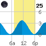 Roane Point tide chart for Tuesday, October 25, 2022