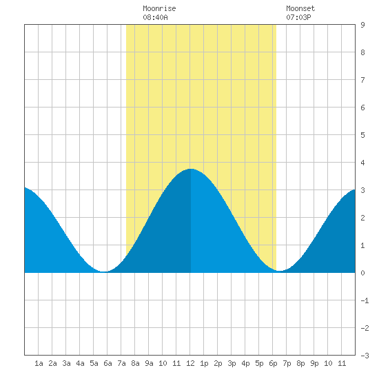 Roane Point tide chart for Wednesday, October 26, 2022
