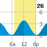 Roane Point tide chart for Wednesday, October 26, 2022