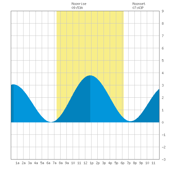 Roane Point tide chart for Thursday, October 27, 2022