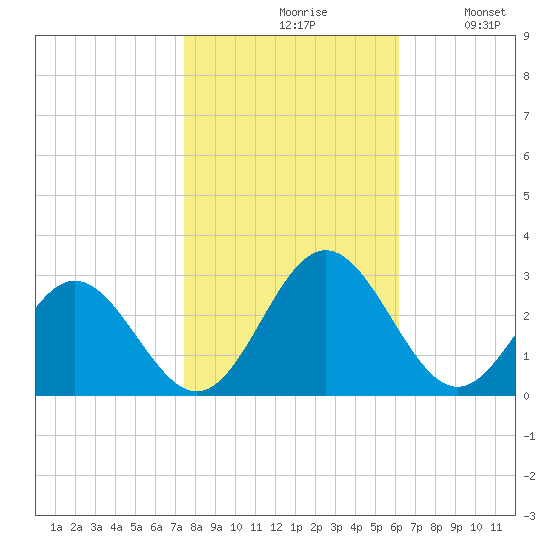 Roane Point tide chart for Saturday, October 29, 2022
