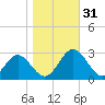 Roane Point tide chart for Monday, October 31, 2022