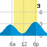 Roane Point tide chart for Monday, October 3, 2022