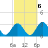 Roane Point tide chart for Thursday, October 6, 2022