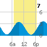 Roane Point tide chart for Friday, October 7, 2022