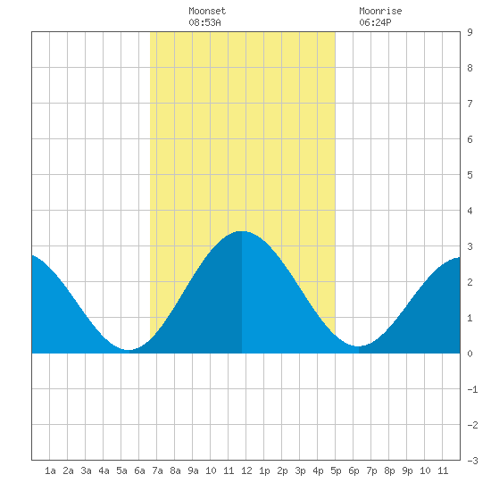 Roane Point tide chart for Thursday, November 10, 2022