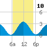 Roane Point tide chart for Thursday, November 10, 2022