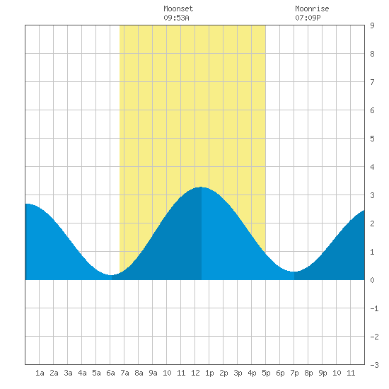 Roane Point tide chart for Friday, November 11, 2022