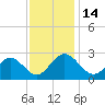 Roane Point tide chart for Monday, November 14, 2022