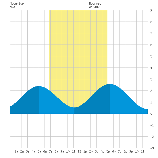 Roane Point tide chart for Thursday, November 17, 2022