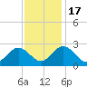 Roane Point tide chart for Thursday, November 17, 2022