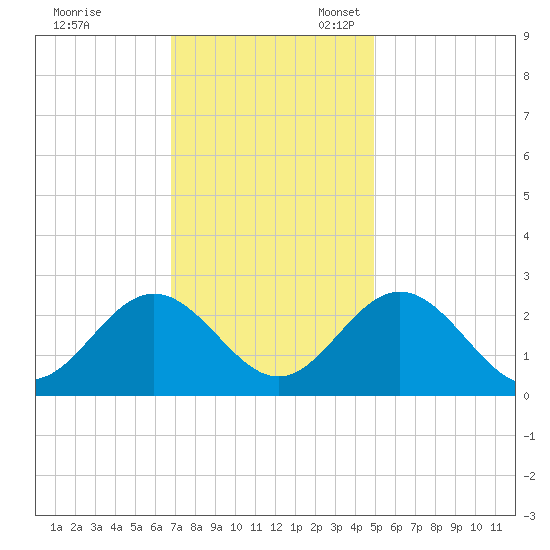 Roane Point tide chart for Friday, November 18, 2022
