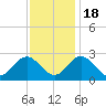Roane Point tide chart for Friday, November 18, 2022