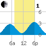 Roane Point tide chart for Tuesday, November 1, 2022