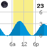 Roane Point tide chart for Wednesday, November 23, 2022