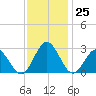 Roane Point tide chart for Friday, November 25, 2022
