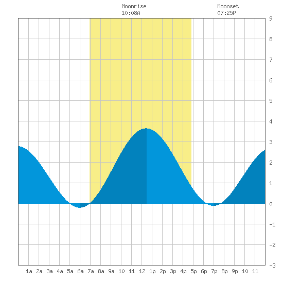 Roane Point tide chart for Saturday, November 26, 2022