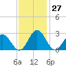 Roane Point tide chart for Sunday, November 27, 2022