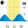 Roane Point tide chart for Wednesday, November 30, 2022