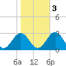 Roane Point tide chart for Thursday, November 3, 2022