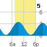 Roane Point tide chart for Saturday, November 5, 2022