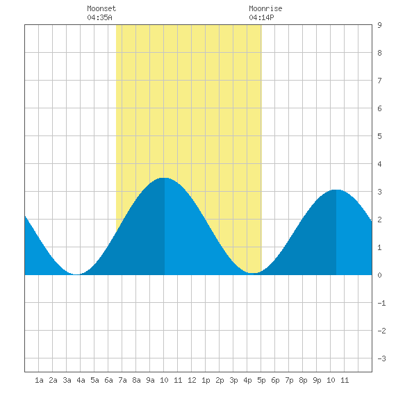 Roane Point tide chart for Sunday, November 6, 2022