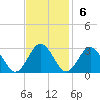 Roane Point tide chart for Sunday, November 6, 2022