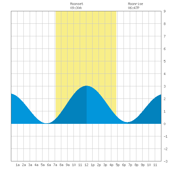 Roane Point tide chart for Saturday, December 10, 2022