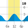 Roane Point tide chart for Saturday, December 10, 2022
