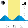 Roane Point tide chart for Friday, December 16, 2022