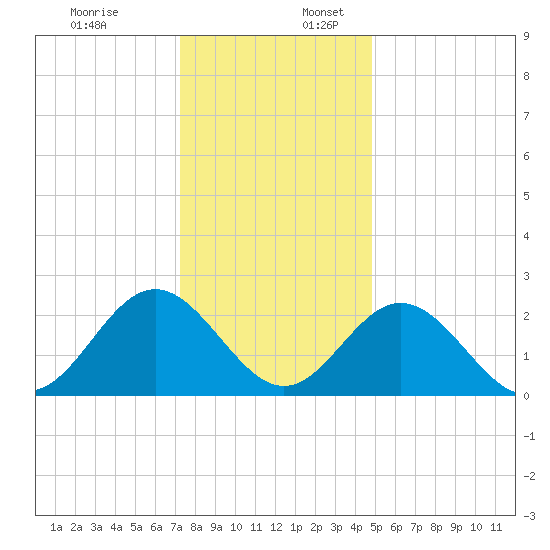 Roane Point tide chart for Sunday, December 18, 2022