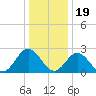 Roane Point tide chart for Monday, December 19, 2022